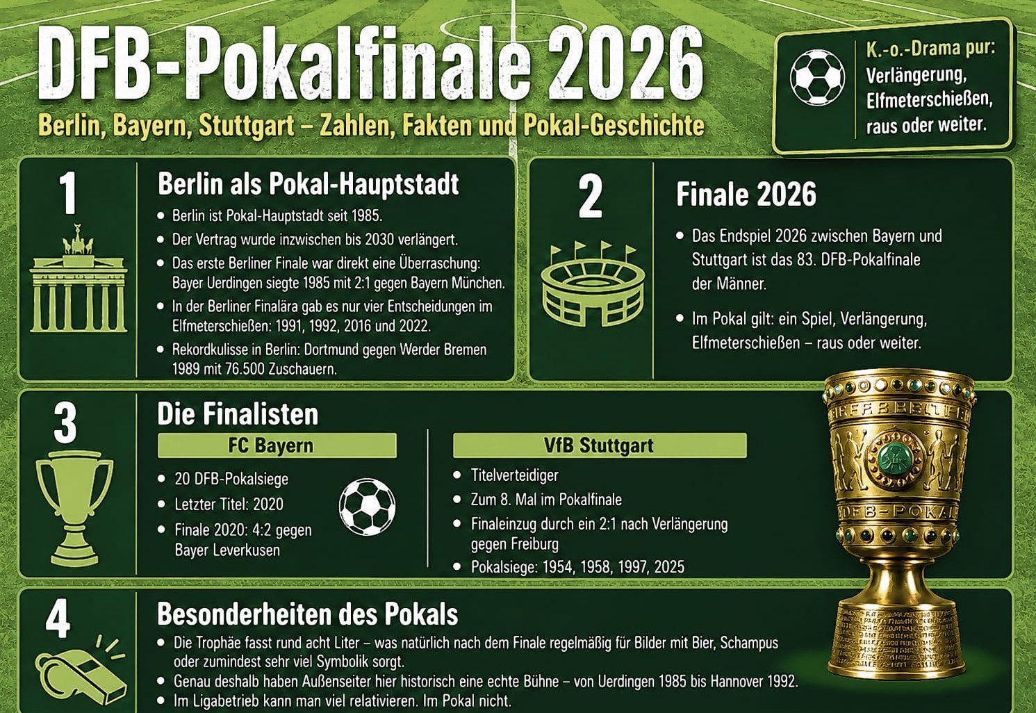 Nach der Liga ist vor dem Pokal.