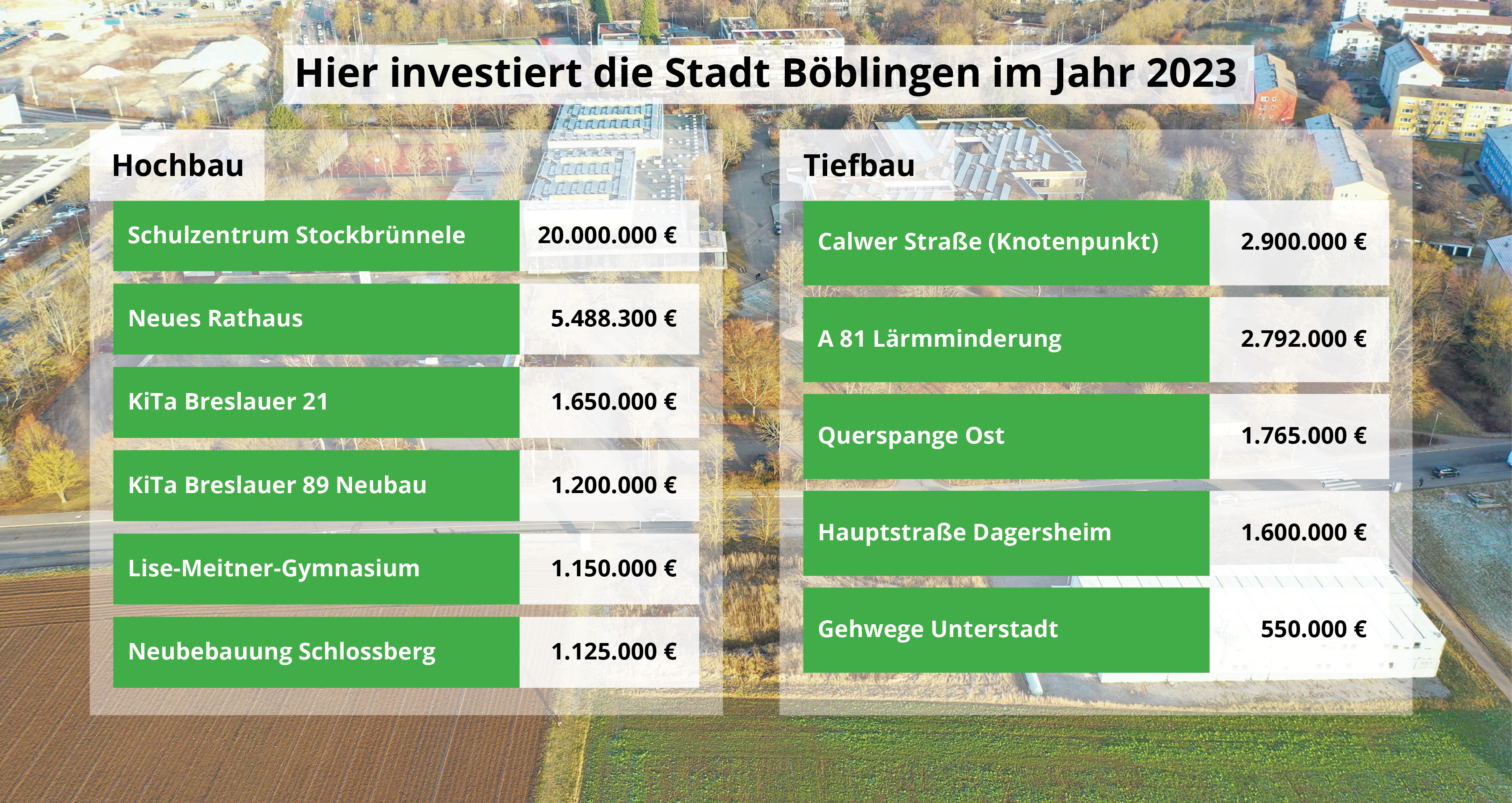 Hier will die Stadt Böblingen im kommenden Jahr investieren: Alleine in den Bau der neuen Schule im Stockbrünnele, die auf dem unteren Rand des Bildes an der Kremser Straße errichtet wird, sind 20 Millionen Euro eingeplant.      Bild: Dettenmeyer/Grafik:Teufel
