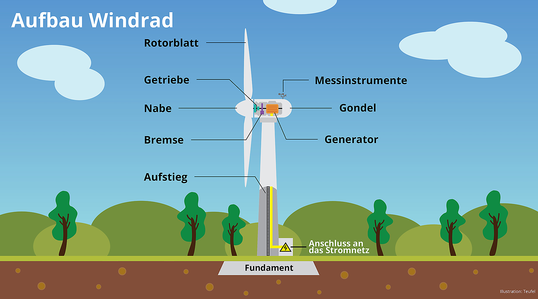 Vom Rotorblatt bis zum Fundament: So ist ein Windrad aufgebaut.     Grafik: Teufel