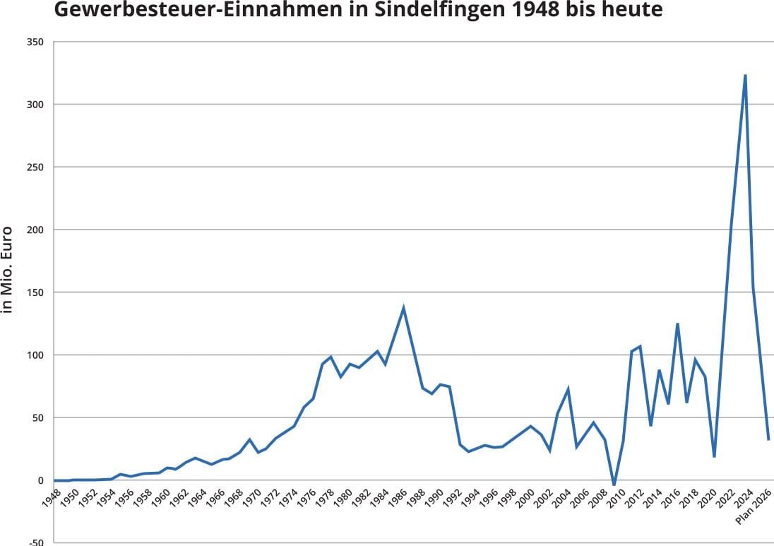 Sindelfingen und die Gewerbesteuer-Einnahmen seit 1948.