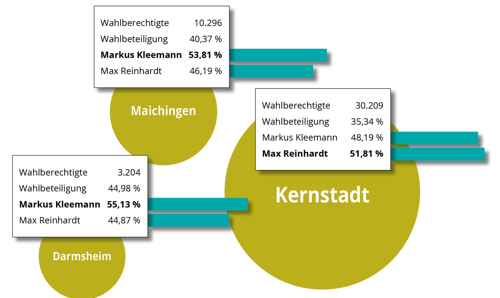 OB-Stichwahl: Markus Kleemann lag in Darmsheim und Maichingen vorne. Max Reinhardt nützte da unterm Strich sein knapper Vorsprung in der Kernstadt nichts. Am Ende gewann Markus Kleemann mit 79 Stimmen Vorsprung und 50,24 Prozent der Stimmen die Wahl in der Gesamtstadt. Max Reinhardt kam insgesamt auf 49,76 Prozent.