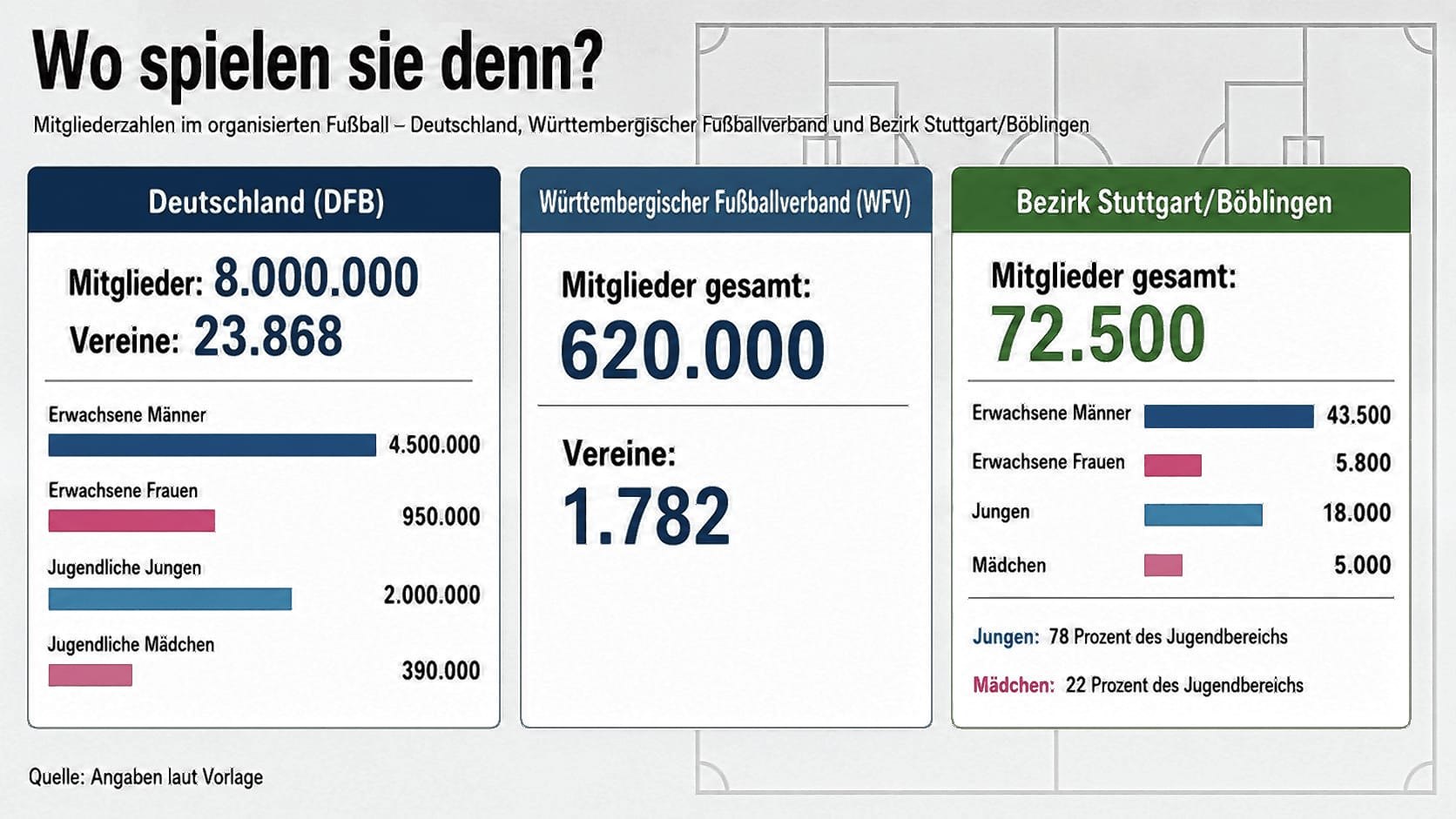 Grundlage für die Grafik sind Zahlen des DFB und WFV.