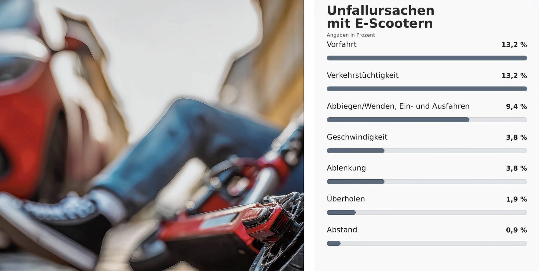 Fast zwei Drittel der Unfälle mit E-Scoootern haben deren Fahrer verursacht. Hier die häufigsten Ursachen.