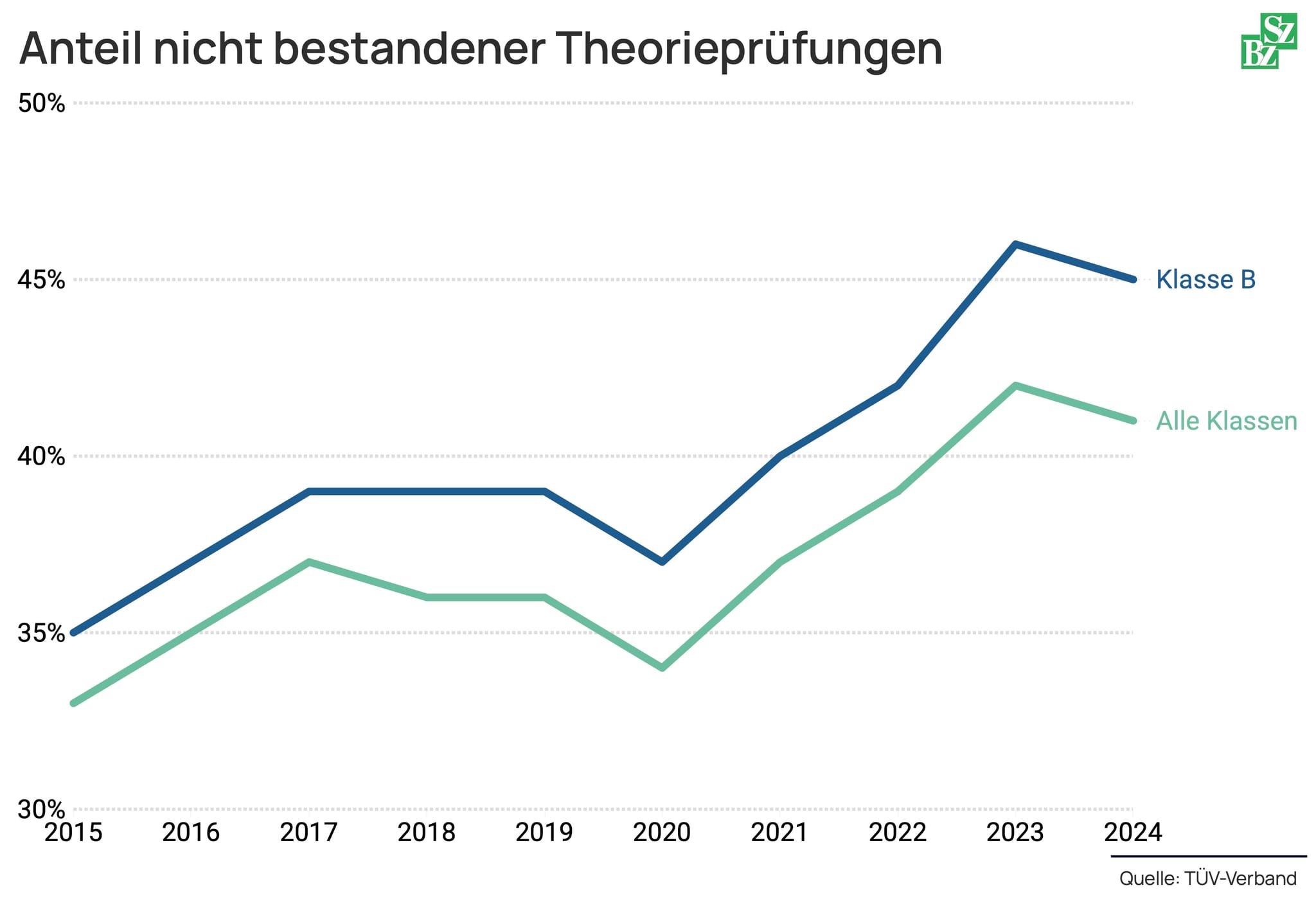 Der Anteil nicht bestandener Theorieprüfungen in der Führerscheinklasse B lag 2015 bei 35 Prozent. Im Jahr 2024 sind 45 Prozent durch die Theorieprüfung gefallen.