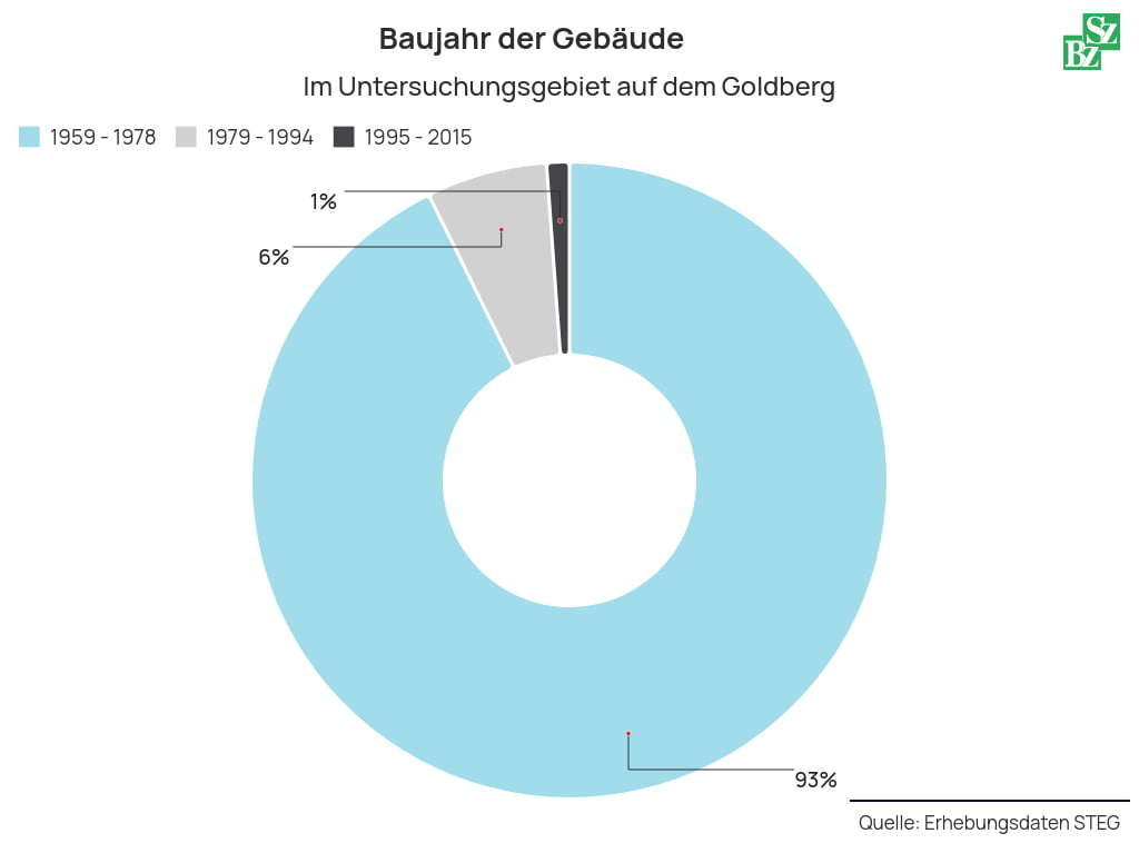 93 Prozent der Gebäude wurden in den 60ern und 70ern errichtet.