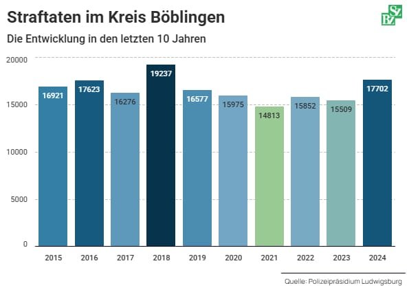 Im 10-Jahres-Vergleich gab es nur 2018 mehr Straftaten.