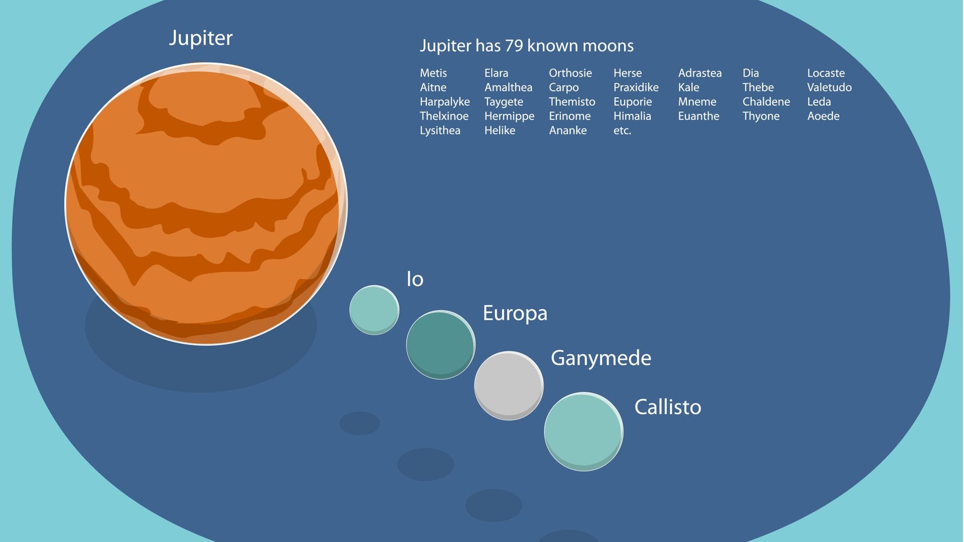 3D Isometrische flache konzeptionelle Illustration von Jupiter und vier seiner Monde.