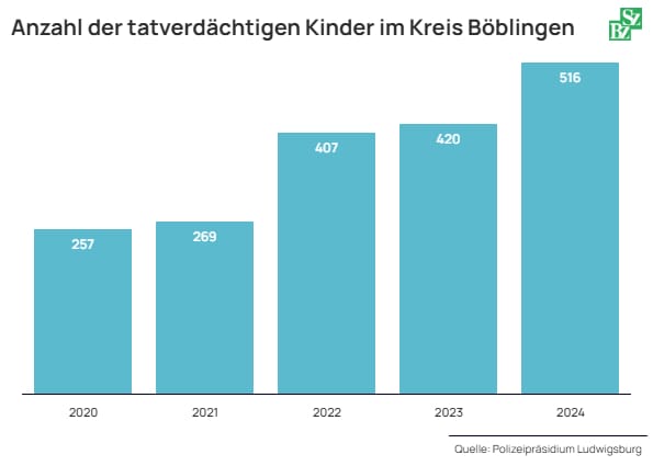 516 Kinder haben im Kreis Böblingen im Jahr 2024 Straftaten begangen. Seit Jahren steigt die Tendenz.