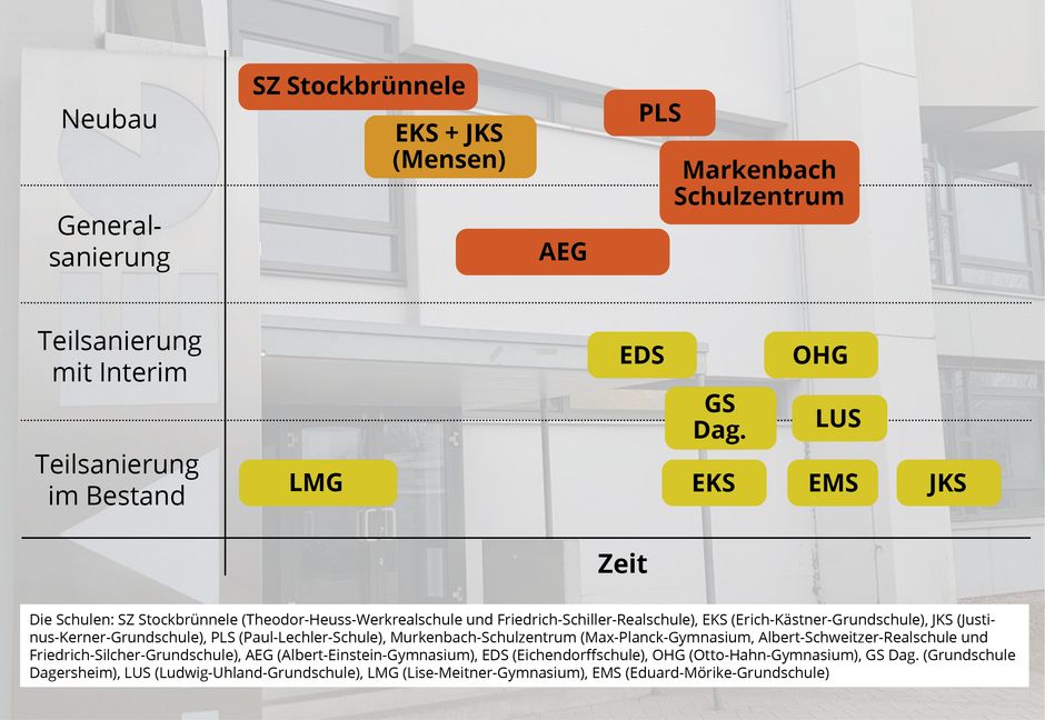 So sieht der Schulsanierungs-Plan der Stadt Böblingen aus: Bereits gebaut wird das neue Schulhaus im „Stockbrünnele“, die Erich-Kästner- und die Justinus-Kerner-Grundschulen bekommen Mensen und beim Albert-Einstein-Gymnasium steht in nicht allzuferner Zukunft eine komplette Runderneuerung an. Damit verbunden sein wird übergangsweise auch eine Verlegung von Klassen in Container. Grafik: Teufe